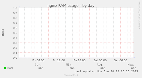nginx RAM usage