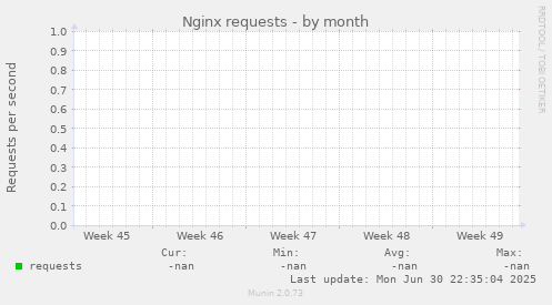 Nginx requests