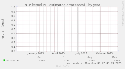 NTP kernel PLL estimated error (secs)