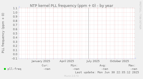 NTP kernel PLL frequency (ppm + 0)