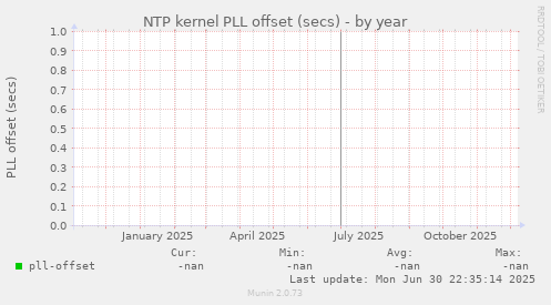 NTP kernel PLL offset (secs)