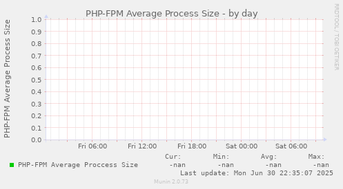 PHP-FPM Average Process Size