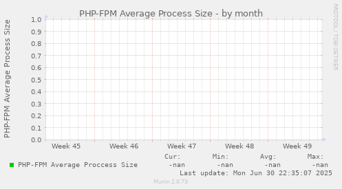 PHP-FPM Average Process Size