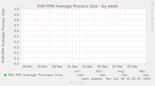 PHP-FPM Average Process Size