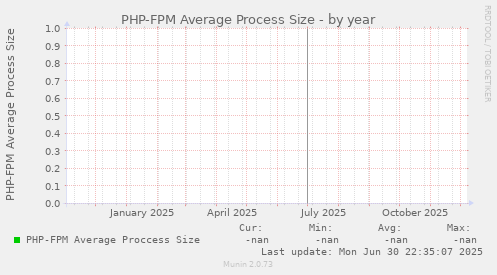 PHP-FPM Average Process Size