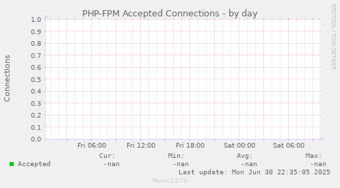 PHP-FPM Accepted Connections