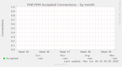 PHP-FPM Accepted Connections