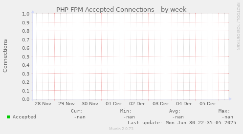 PHP-FPM Accepted Connections