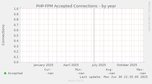 PHP-FPM Accepted Connections