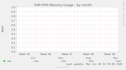 PHP-FPM Memory Usage