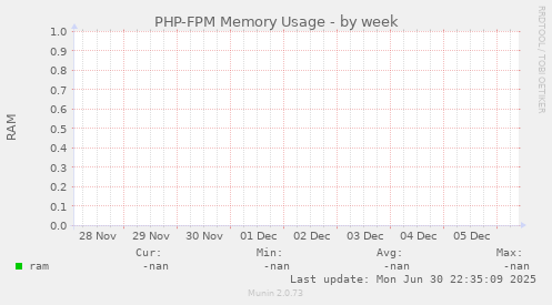 PHP-FPM Memory Usage