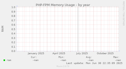 PHP-FPM Memory Usage