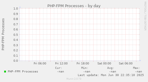 PHP-FPM Processes