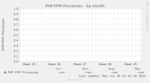 PHP-FPM Processes