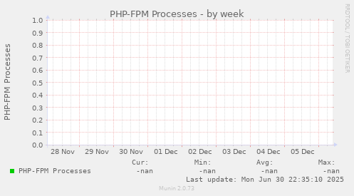 PHP-FPM Processes