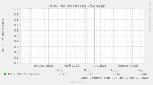 PHP-FPM Processes