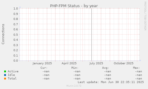 PHP-FPM Status